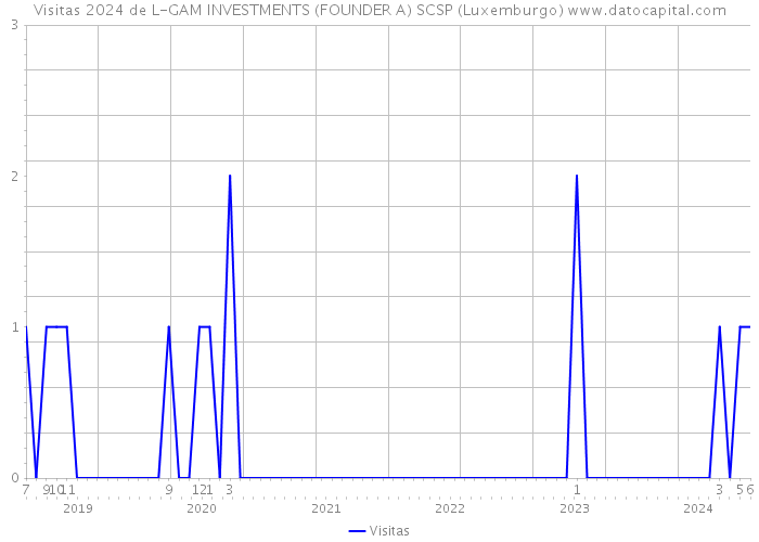 Visitas 2024 de L-GAM INVESTMENTS (FOUNDER A) SCSP (Luxemburgo) 