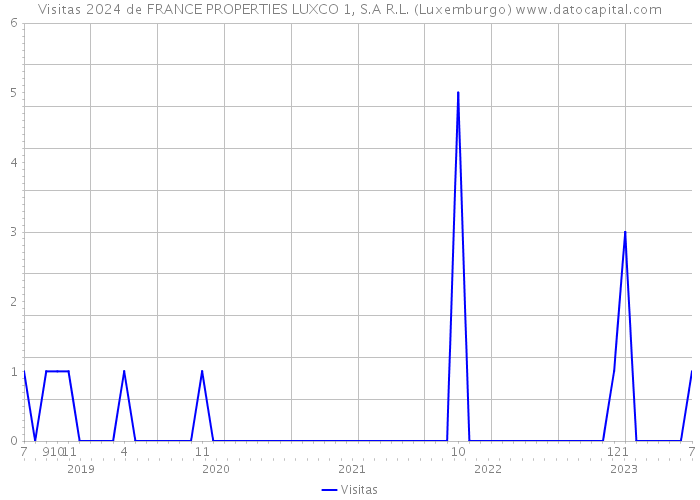 Visitas 2024 de FRANCE PROPERTIES LUXCO 1, S.A R.L. (Luxemburgo) 