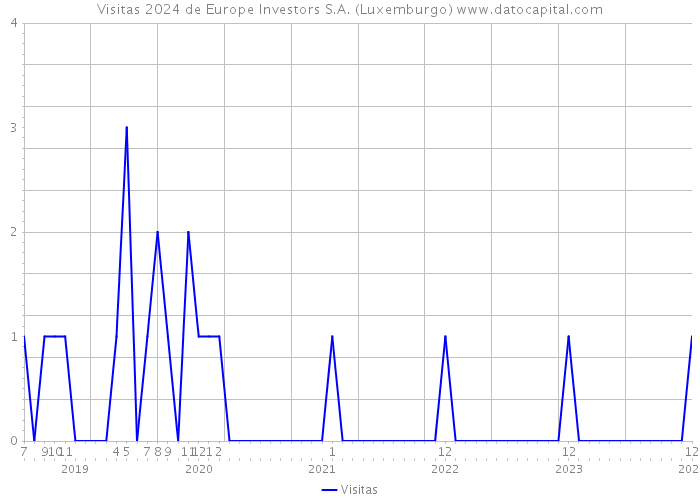 Visitas 2024 de Europe Investors S.A. (Luxemburgo) 