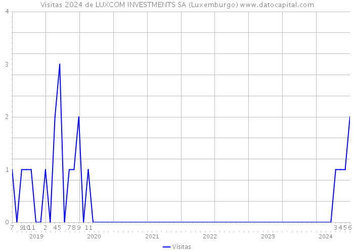 Visitas 2024 de LUXCOM INVESTMENTS SA (Luxemburgo) 