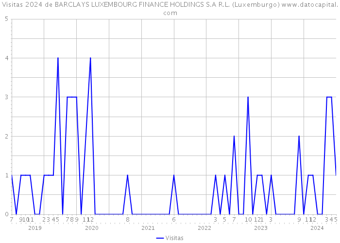 Visitas 2024 de BARCLAYS LUXEMBOURG FINANCE HOLDINGS S.A R.L. (Luxemburgo) 