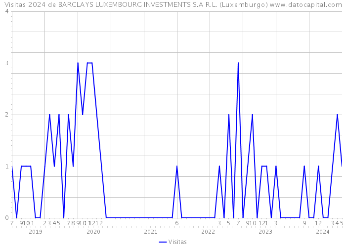 Visitas 2024 de BARCLAYS LUXEMBOURG INVESTMENTS S.A R.L. (Luxemburgo) 