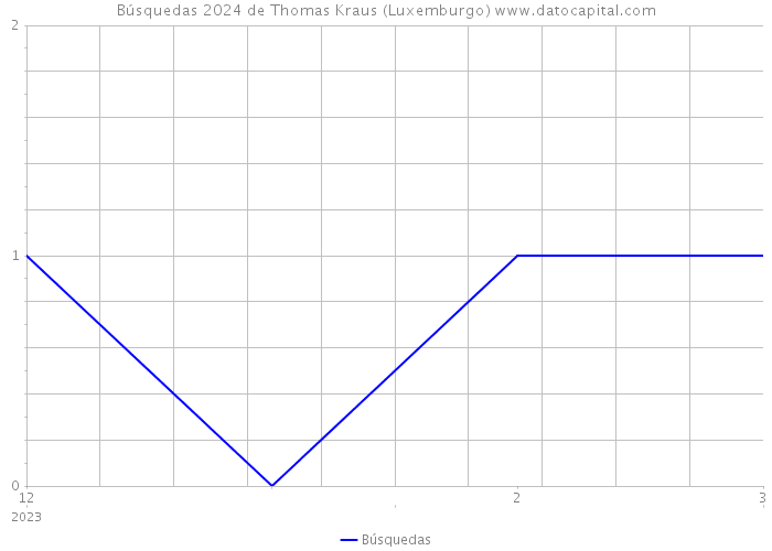 Búsquedas 2024 de Thomas Kraus (Luxemburgo) 