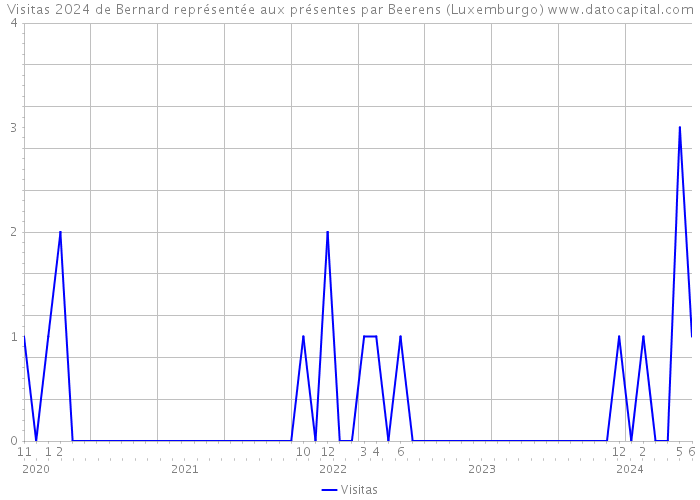 Visitas 2024 de Bernard représentée aux présentes par Beerens (Luxemburgo) 