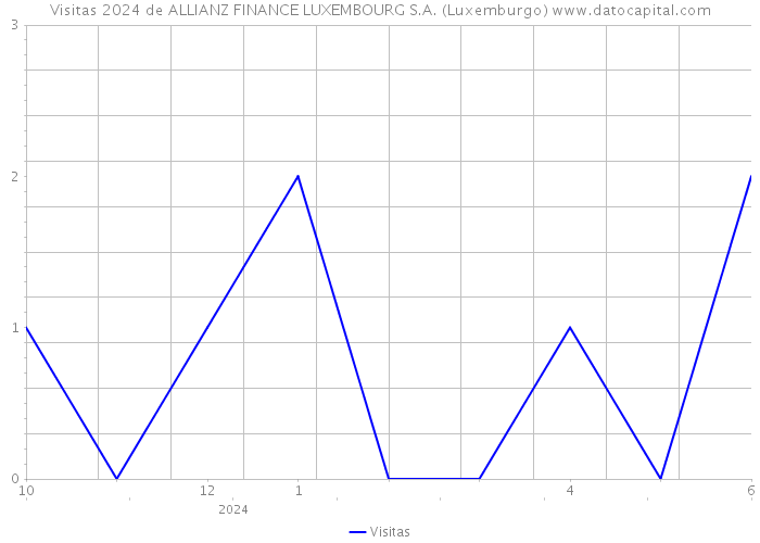 Visitas 2024 de ALLIANZ FINANCE LUXEMBOURG S.A. (Luxemburgo) 