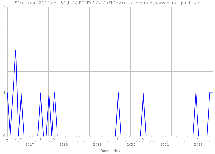 Búsquedas 2024 de UBS (LUX) BOND SICAV, (SICAV) (Luxemburgo) 