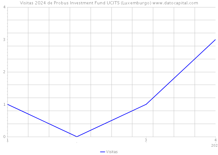Visitas 2024 de Probus Investment Fund UCITS (Luxemburgo) 