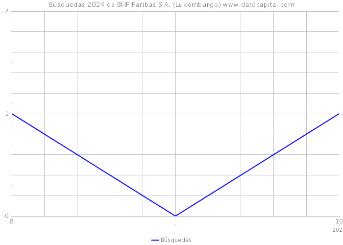Búsquedas 2024 de BNP Paribas S.A. (Luxemburgo) 