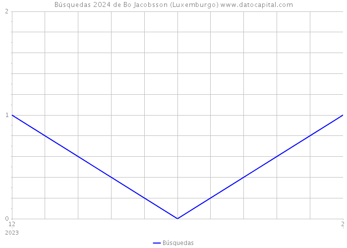 Búsquedas 2024 de Bo Jacobsson (Luxemburgo) 