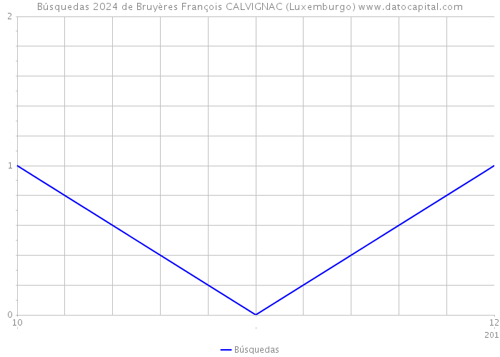 Búsquedas 2024 de Bruyères François CALVIGNAC (Luxemburgo) 