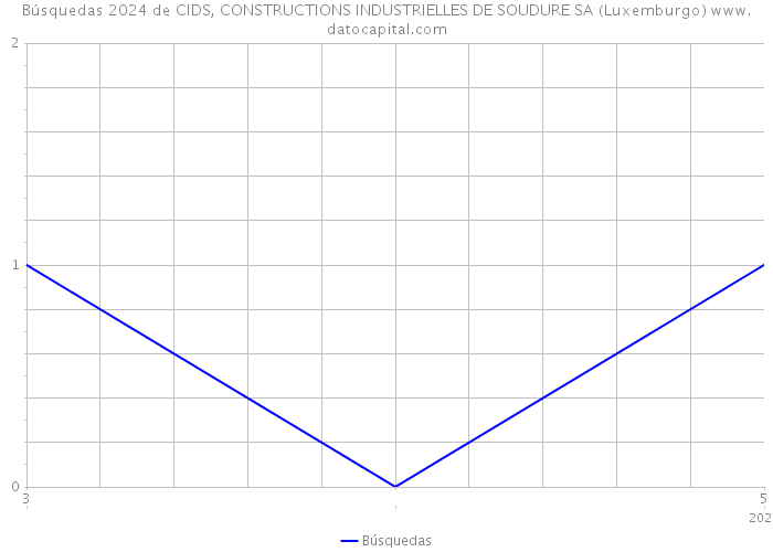 Búsquedas 2024 de CIDS, CONSTRUCTIONS INDUSTRIELLES DE SOUDURE SA (Luxemburgo) 
