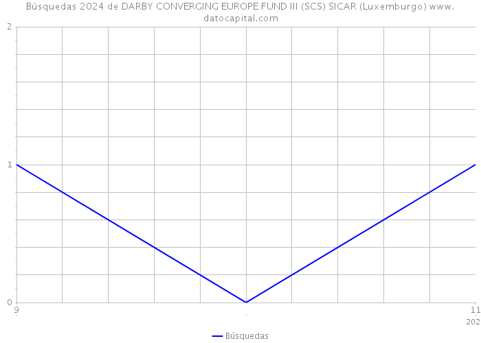 Búsquedas 2024 de DARBY CONVERGING EUROPE FUND III (SCS) SICAR (Luxemburgo) 