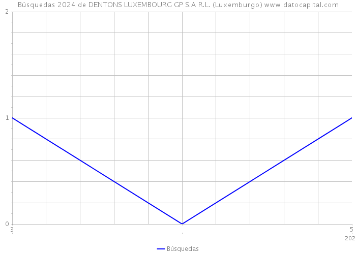Búsquedas 2024 de DENTONS LUXEMBOURG GP S.A R.L. (Luxemburgo) 
