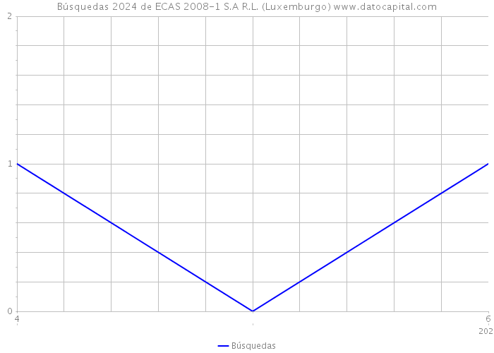 Búsquedas 2024 de ECAS 2008-1 S.A R.L. (Luxemburgo) 