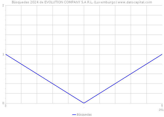Búsquedas 2024 de EVOLUTION COMPANY S.A R.L. (Luxemburgo) 