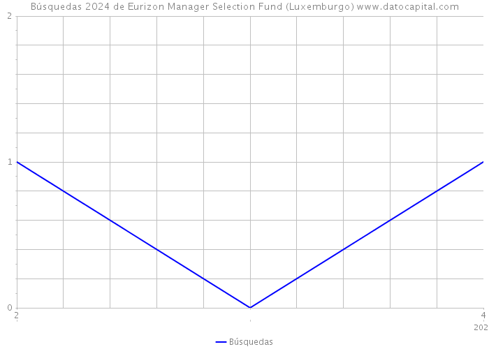 Búsquedas 2024 de Eurizon Manager Selection Fund (Luxemburgo) 