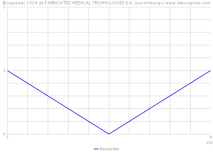 Búsquedas 2024 de FABRICATED MEDICAL TECHNOLOGIES S.A. (Luxemburgo) 