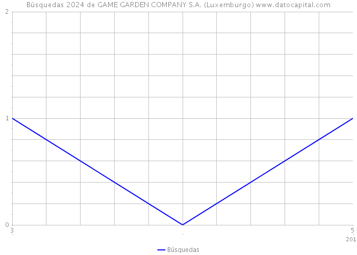 Búsquedas 2024 de GAME GARDEN COMPANY S.A. (Luxemburgo) 