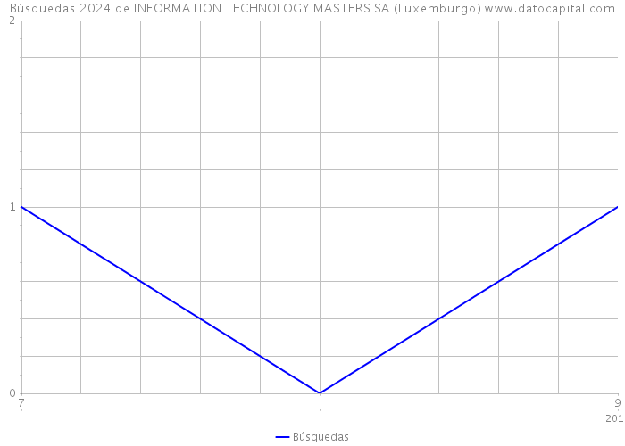 Búsquedas 2024 de INFORMATION TECHNOLOGY MASTERS SA (Luxemburgo) 