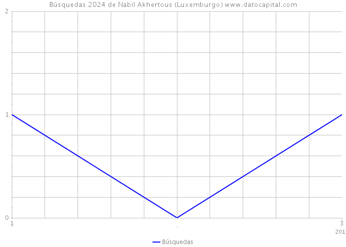 Búsquedas 2024 de Nabil Akhertous (Luxemburgo) 
