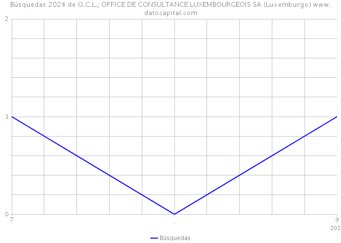 Búsquedas 2024 de O.C.L., OFFICE DE CONSULTANCE LUXEMBOURGEOIS SA (Luxemburgo) 