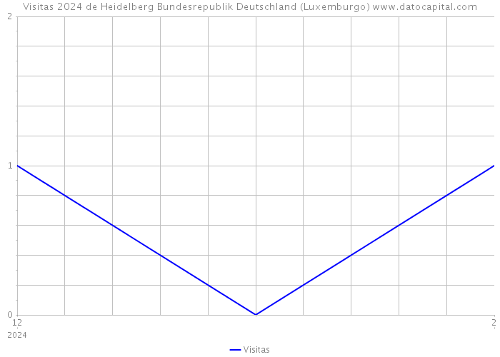 Visitas 2024 de Heidelberg Bundesrepublik Deutschland (Luxemburgo) 