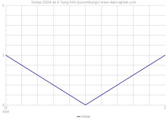 Visitas 2024 de Il Yung Kim (Luxemburgo) 