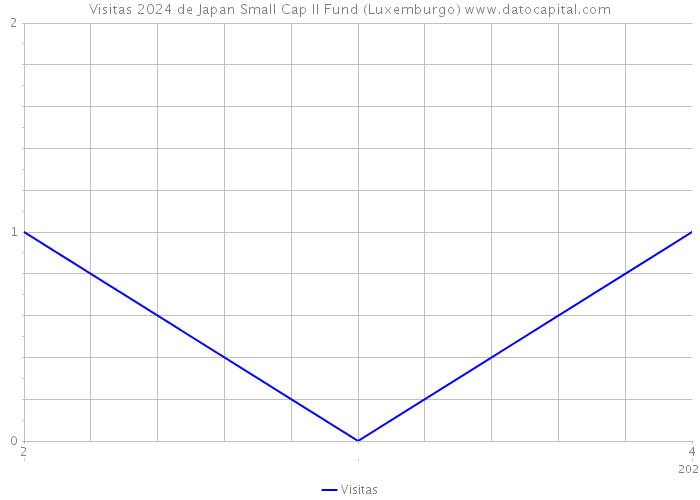 Visitas 2024 de Japan Small Cap II Fund (Luxemburgo) 