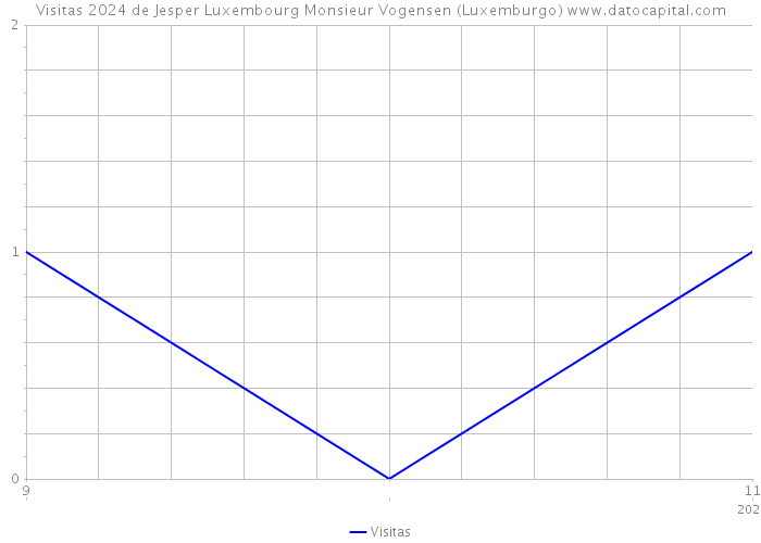 Visitas 2024 de Jesper Luxembourg Monsieur Vogensen (Luxemburgo) 