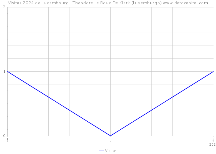 Visitas 2024 de Luxembourg Theodore Le Roux De Klerk (Luxemburgo) 