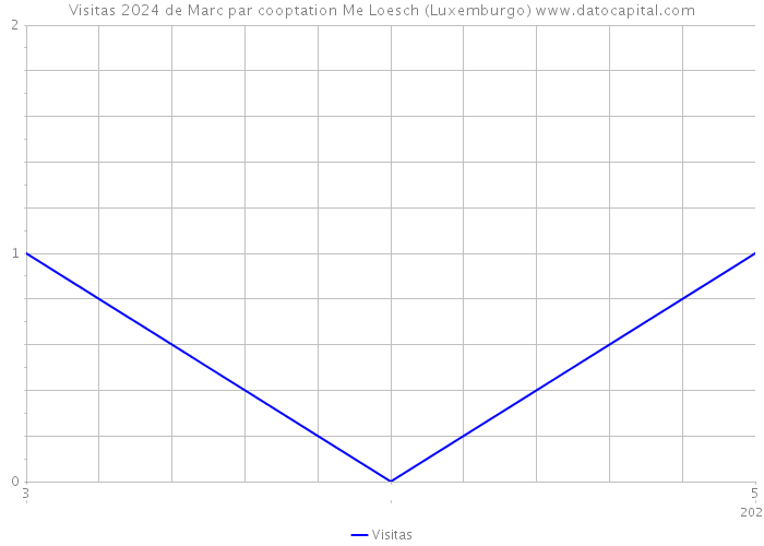 Visitas 2024 de Marc par cooptation Me Loesch (Luxemburgo) 