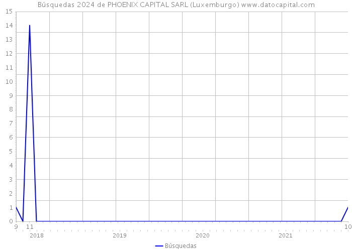 Búsquedas 2024 de PHOENIX CAPITAL SARL (Luxemburgo) 