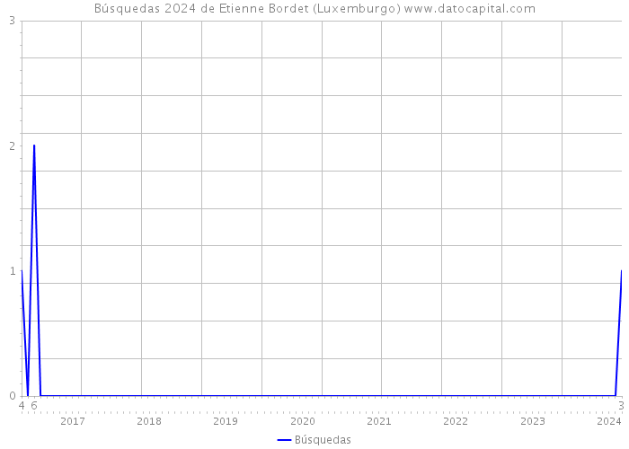 Búsquedas 2024 de Etienne Bordet (Luxemburgo) 