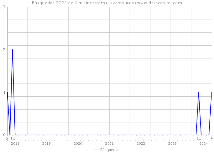 Búsquedas 2024 de Kim Lindström (Luxemburgo) 