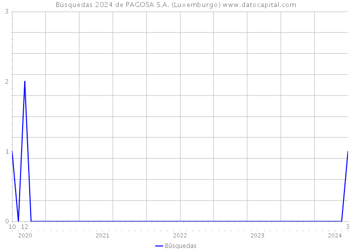 Búsquedas 2024 de PAGOSA S.A. (Luxemburgo) 