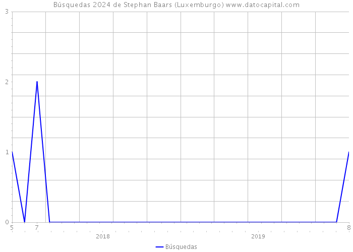 Búsquedas 2024 de Stephan Baars (Luxemburgo) 