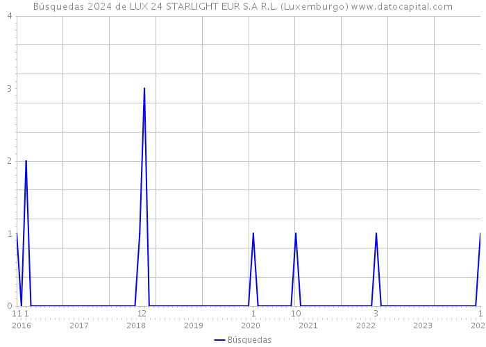 Búsquedas 2024 de LUX 24 STARLIGHT EUR S.A R.L. (Luxemburgo) 