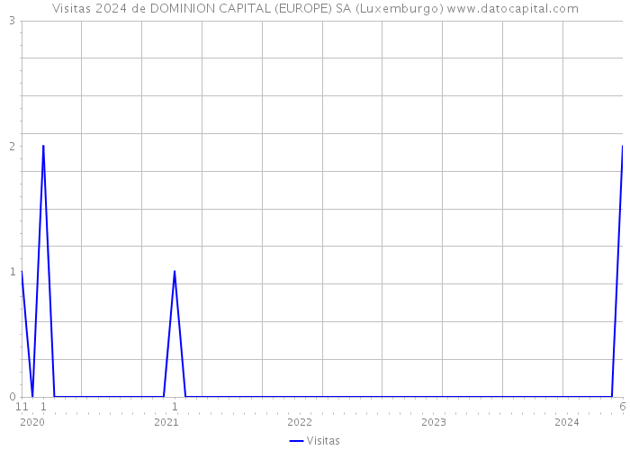 Visitas 2024 de DOMINION CAPITAL (EUROPE) SA (Luxemburgo) 