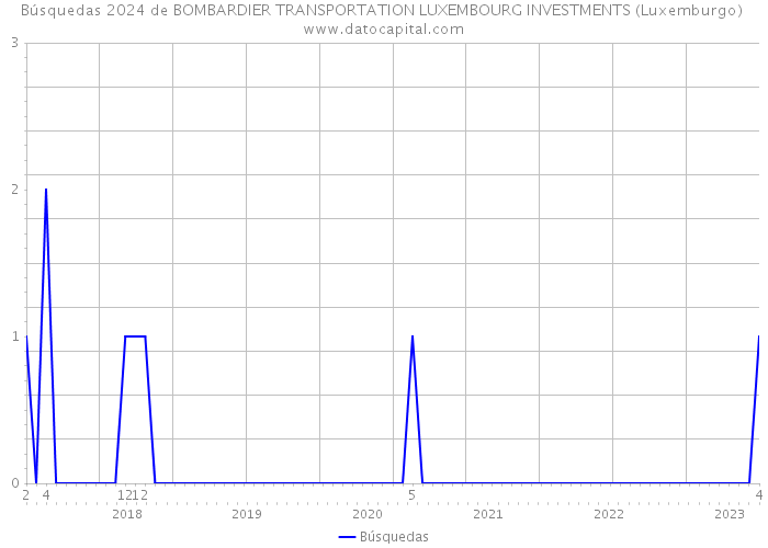 Búsquedas 2024 de BOMBARDIER TRANSPORTATION LUXEMBOURG INVESTMENTS (Luxemburgo) 