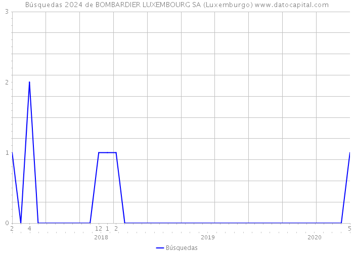 Búsquedas 2024 de BOMBARDIER LUXEMBOURG SA (Luxemburgo) 