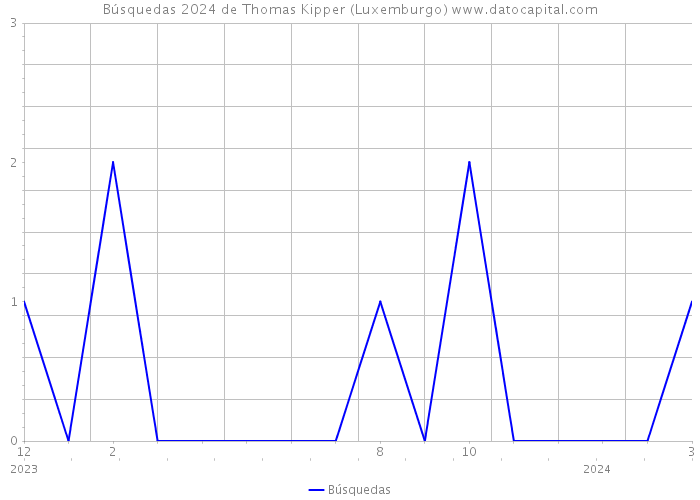 Búsquedas 2024 de Thomas Kipper (Luxemburgo) 
