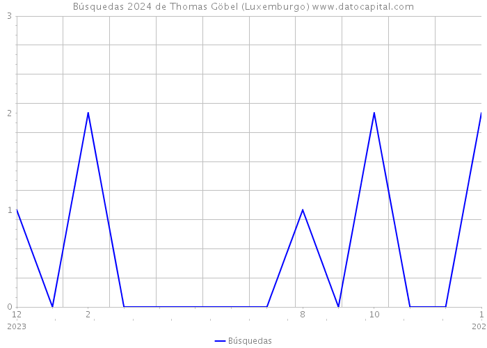 Búsquedas 2024 de Thomas Göbel (Luxemburgo) 