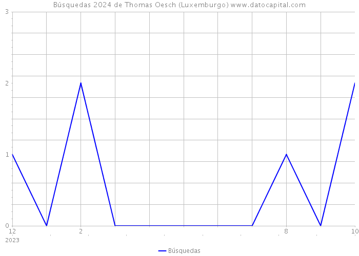 Búsquedas 2024 de Thomas Oesch (Luxemburgo) 