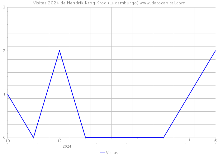 Visitas 2024 de Hendrik Krog Krog (Luxemburgo) 
