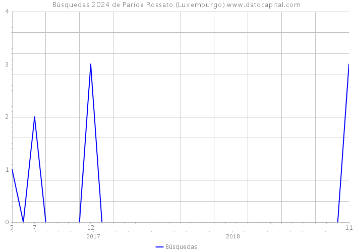 Búsquedas 2024 de Paride Rossato (Luxemburgo) 