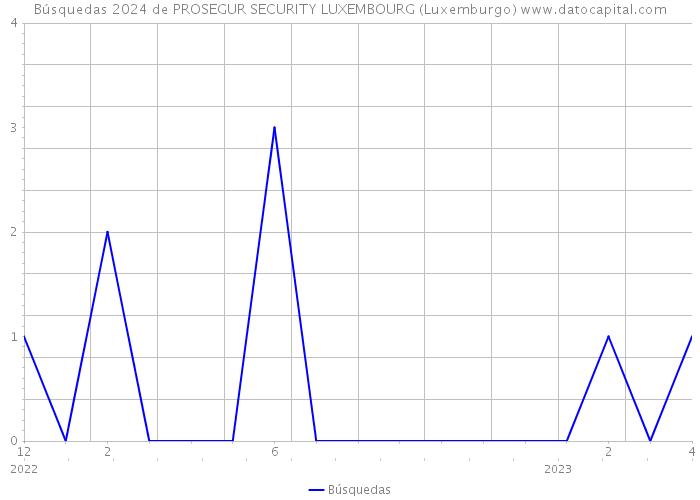 Búsquedas 2024 de PROSEGUR SECURITY LUXEMBOURG (Luxemburgo) 