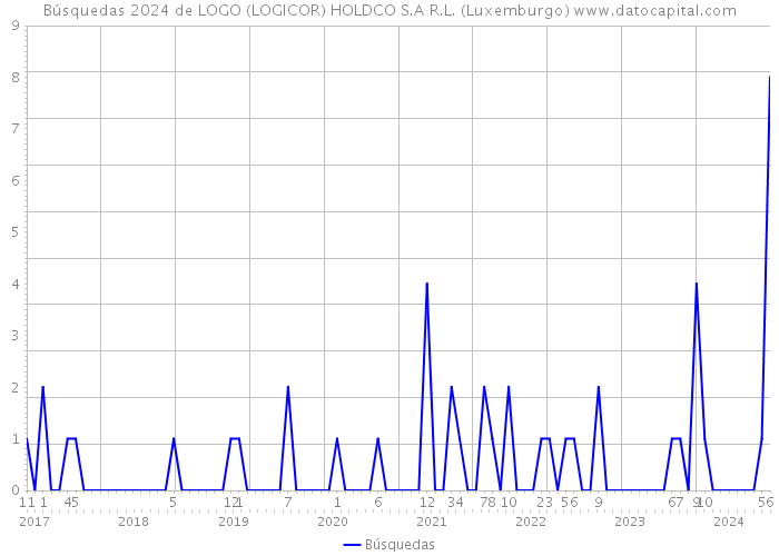 Búsquedas 2024 de LOGO (LOGICOR) HOLDCO S.A R.L. (Luxemburgo) 