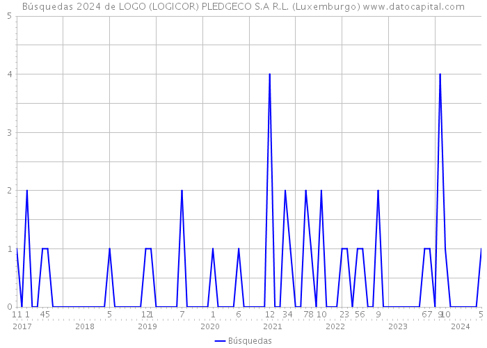 Búsquedas 2024 de LOGO (LOGICOR) PLEDGECO S.A R.L. (Luxemburgo) 