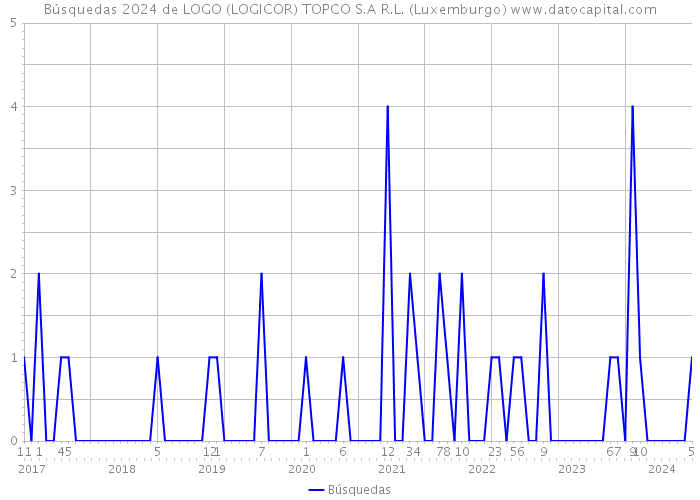 Búsquedas 2024 de LOGO (LOGICOR) TOPCO S.A R.L. (Luxemburgo) 