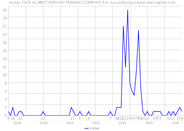 Visitas 2024 de WEST AFRICAN TRADING COMPANY S.A. (Luxemburgo) 
